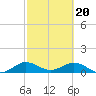 Tide chart for Whale Harbor Channel bridge, Windley Key, Florida on 2024/02/20