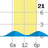 Tide chart for Whale Harbor Channel bridge, Windley Key, Florida on 2024/02/21