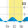 Tide chart for Whale Harbor Channel bridge, Windley Key, Florida on 2024/03/11