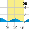 Tide chart for Whale Harbor Channel bridge, Windley Key, Florida on 2024/04/28