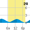 Tide chart for Whale Harbor Channel bridge, Windley Key, Florida on 2024/05/28
