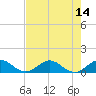 Tide chart for Whale Harbor Channel bridge, Windley Key, Florida on 2025/07/14