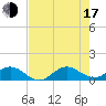 Tide chart for Whale Harbor Channel bridge, Windley Key, Florida on 2025/07/17