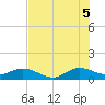 Tide chart for Whale Harbor Channel bridge, Windley Key, Florida on 2025/07/5