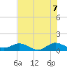 Tide chart for Whale Harbor Channel bridge, Windley Key, Florida on 2025/07/7