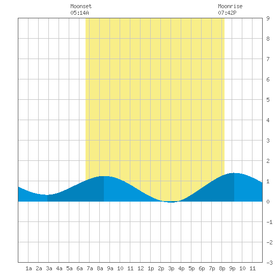 Tide chart for Whale Harbor Channel bridge, Windley Key on 2025/07/09