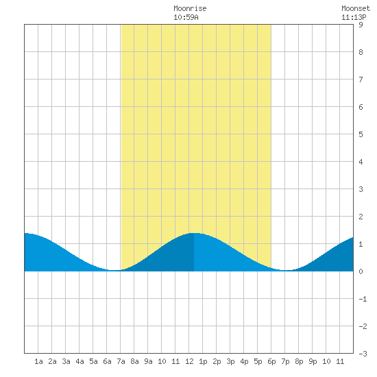 Tide Chart for 2021/01/18