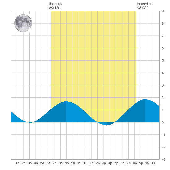 Tide Chart for 2021/06/24