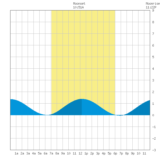 Tide Chart for 2022/01/23