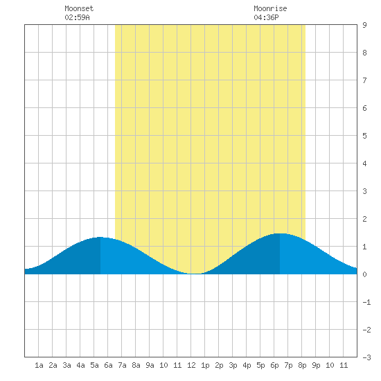 Tide Chart for 2023/06/29