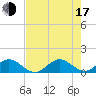 Tide chart for Whale Harbor, Windley Key, Florida on 2025/07/17