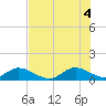 Tide chart for Whale Harbor, Windley Key, Florida on 2025/07/4