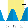 Tide chart for Wharf Creek entrance, Bulls Bay, South Carolina on 2021/08/11