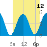 Tide chart for Wharf Creek entrance, Bulls Bay, South Carolina on 2021/08/12