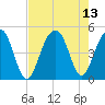 Tide chart for Wharf Creek entrance, Bulls Bay, South Carolina on 2021/08/13