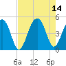 Tide chart for Wharf Creek entrance, Bulls Bay, South Carolina on 2021/08/14