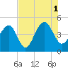 Tide chart for Wharf Creek entrance, Bulls Bay, South Carolina on 2021/08/1