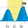 Tide chart for Wharf Creek entrance, Bulls Bay, South Carolina on 2021/08/20