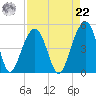 Tide chart for Wharf Creek entrance, Bulls Bay, South Carolina on 2021/08/22