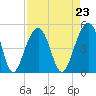 Tide chart for Wharf Creek entrance, Bulls Bay, South Carolina on 2021/08/23