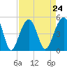 Tide chart for Wharf Creek entrance, Bulls Bay, South Carolina on 2021/08/24