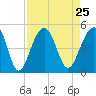 Tide chart for Wharf Creek entrance, Bulls Bay, South Carolina on 2021/08/25