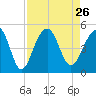 Tide chart for Wharf Creek entrance, Bulls Bay, South Carolina on 2021/08/26