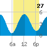 Tide chart for Wharf Creek entrance, Bulls Bay, South Carolina on 2021/08/27