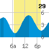 Tide chart for Wharf Creek entrance, Bulls Bay, South Carolina on 2021/08/29