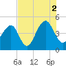 Tide chart for Wharf Creek entrance, Bulls Bay, South Carolina on 2021/08/2