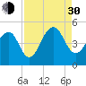 Tide chart for Wharf Creek entrance, Bulls Bay, South Carolina on 2021/08/30