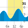 Tide chart for Wharf Creek entrance, Bulls Bay, South Carolina on 2021/08/31