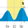 Tide chart for Wharf Creek entrance, Bulls Bay, South Carolina on 2021/08/5