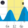 Tide chart for Wharf Creek entrance, Bulls Bay, South Carolina on 2021/08/8