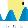 Tide chart for Wharf Creek entrance, Bulls Bay, South Carolina on 2021/08/9