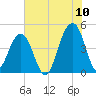 Tide chart for Wharf Creek entrance, Bulls Bay, South Carolina on 2022/07/10