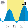 Tide chart for Wharf Creek entrance, Bulls Bay, South Carolina on 2022/07/13