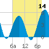 Tide chart for Wharf Creek entrance, Bulls Bay, South Carolina on 2022/07/14