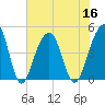 Tide chart for Wharf Creek entrance, Bulls Bay, South Carolina on 2022/07/16