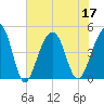 Tide chart for Wharf Creek entrance, Bulls Bay, South Carolina on 2022/07/17