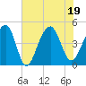 Tide chart for Wharf Creek entrance, Bulls Bay, South Carolina on 2022/07/19