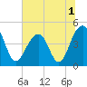 Tide chart for Wharf Creek entrance, Bulls Bay, South Carolina on 2022/07/1