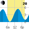 Tide chart for Wharf Creek entrance, Bulls Bay, South Carolina on 2022/07/20