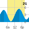 Tide chart for Wharf Creek entrance, Bulls Bay, South Carolina on 2022/07/21