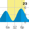 Tide chart for Wharf Creek entrance, Bulls Bay, South Carolina on 2022/07/23