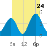 Tide chart for Wharf Creek entrance, Bulls Bay, South Carolina on 2022/07/24