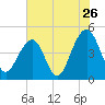 Tide chart for Wharf Creek entrance, Bulls Bay, South Carolina on 2022/07/26