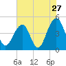 Tide chart for Wharf Creek entrance, Bulls Bay, South Carolina on 2022/07/27