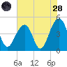 Tide chart for Wharf Creek entrance, Bulls Bay, South Carolina on 2022/07/28