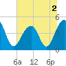 Tide chart for Wharf Creek entrance, Bulls Bay, South Carolina on 2022/07/2